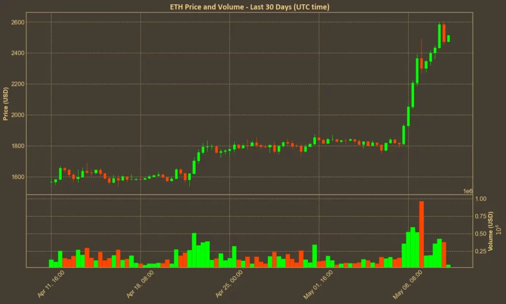 Fusaka Upgrade: What’s Next for Ethereum After Pectra? Chart showing Ethereum (ETH) price over the past month