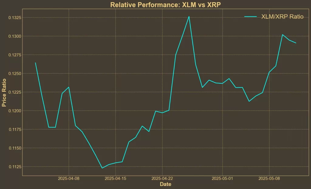 Stellar (XLM) Flashes Bullish Signals After 30% Monthly Climb XLM/XRP ratio