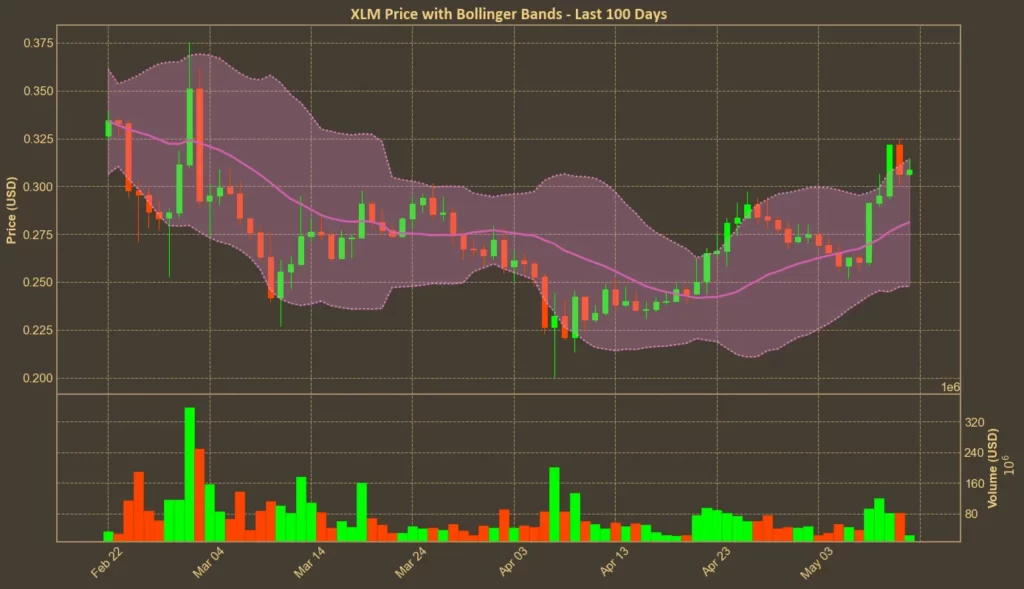 Stellar (XLM) Flashes Bullish Signals After 30% Monthly Climb Chart showing Stellar (XLM) price with bollinger bands
