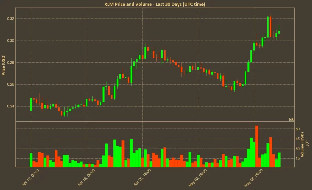 Stellar (XLM) Flashes Bullish Signals After 30% Monthly Climb Chart showing Stellar (XLM) price over the past month