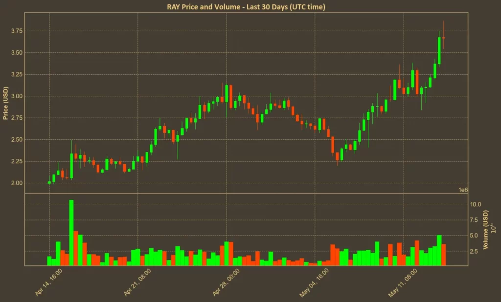 Raydium Gained 50% This Week - Here’s Why Traders Are Bullish Chart showing Raydium (RAY) price over the past month