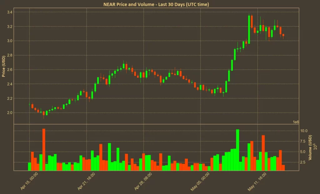 NEAR Protocol Sets Record with 600ms Block Time and 1.2s Finality Chart showing NEAR Protocol price over the past month