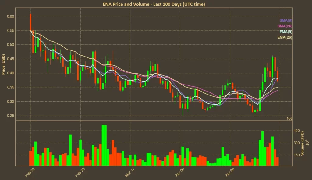 Ethena Drops 12% – But The Bulls Aren’t Done Yet Chart showing Ethena (ENA) price with moving averages