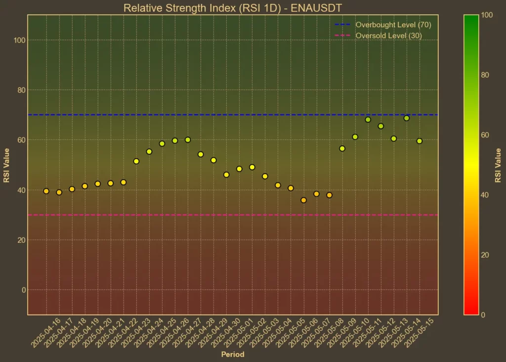 Ethena Drops 12% – But The Bulls Aren’t Done Yet Chart showing Ethena (ENA) RSI over the past month