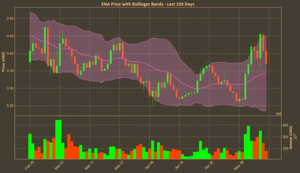 Ethena Drops 12% – But The Bulls Aren’t Done Yet Chart showing Ethena (ENA) price with Bollinger Bands