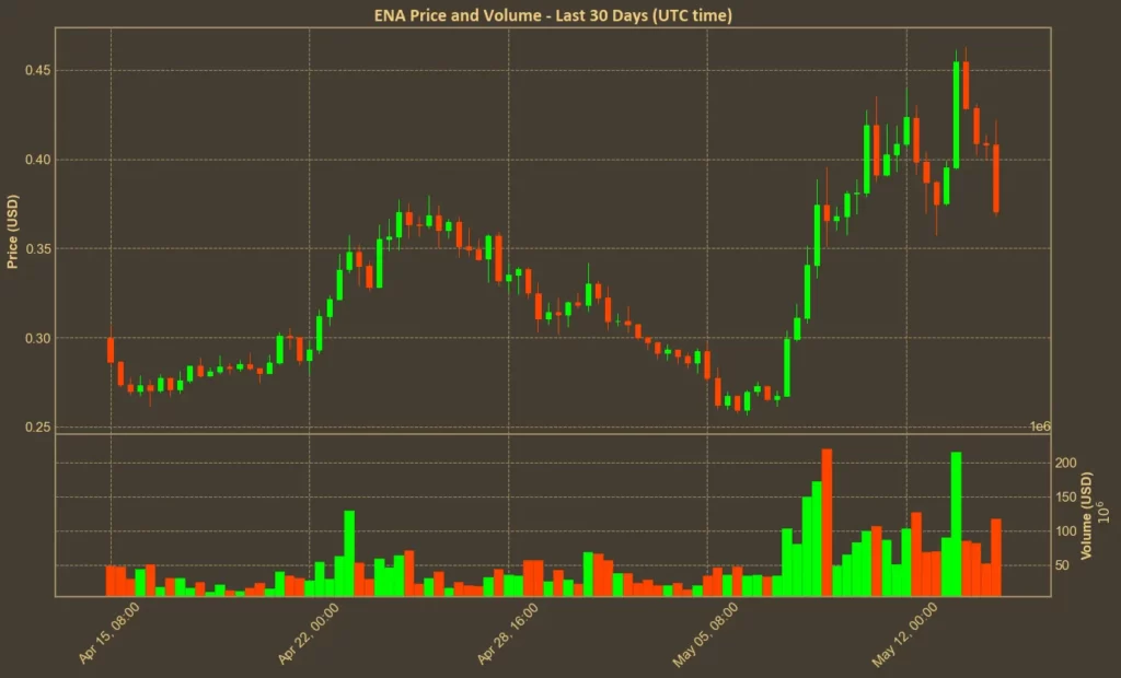 Ethena Drops 12% – But The Bulls Aren’t Done Yet Chart showing Ethena (ENA) price over the past month