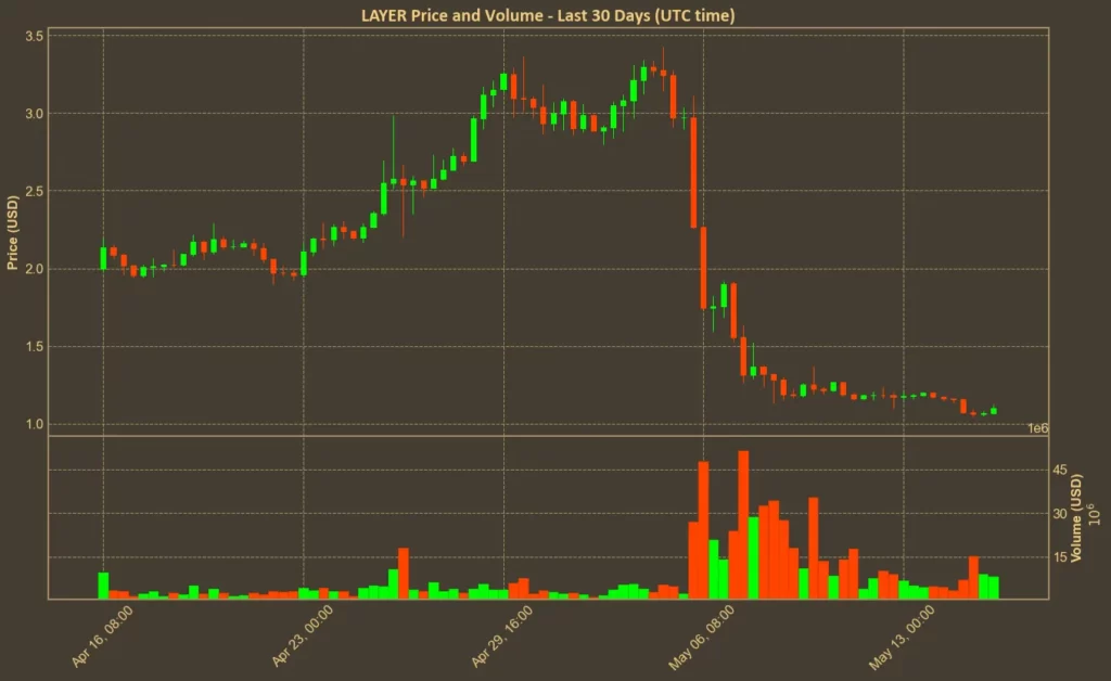Solayer (LAYER) Down 65% Since May 6 – Can It Recover? Chart showing Solayer (LAYER) price over the past month