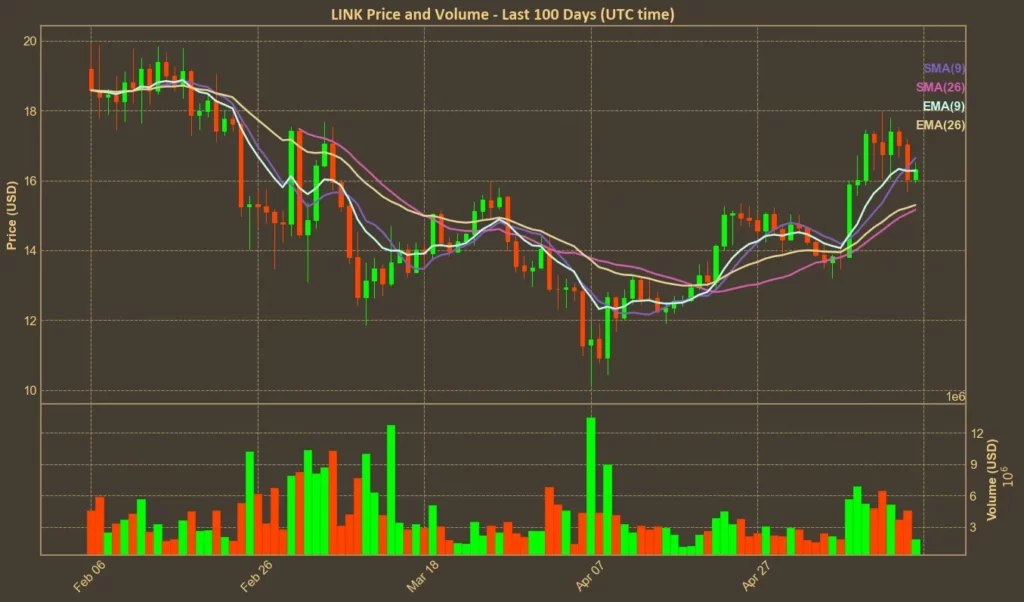 LINK Up 34% in a Month – Can It Climb Back to December Highs? Chart showing LINK price with moving averages