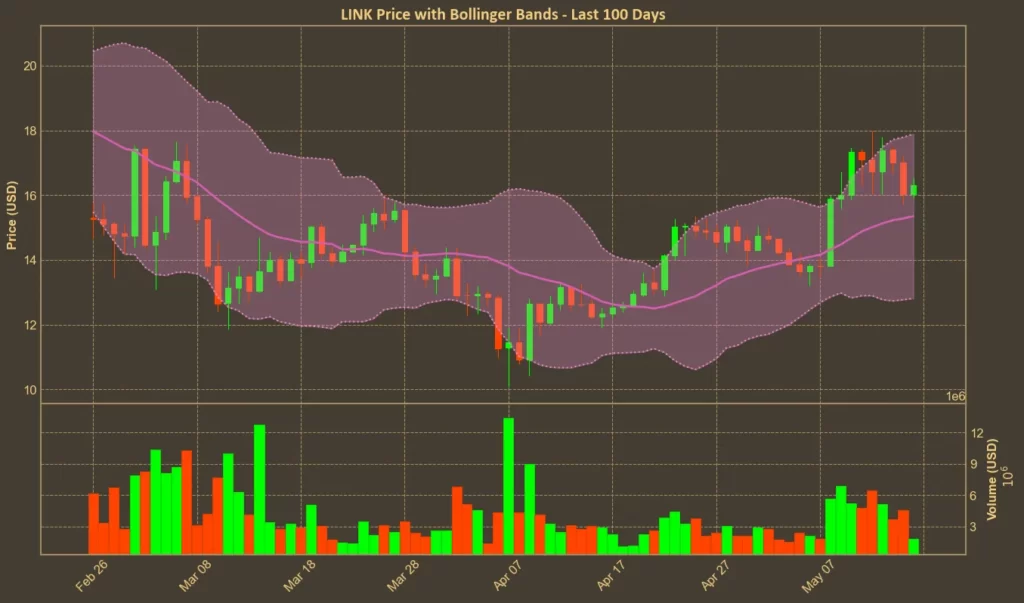 LINK Up 34% in a Month – Can It Climb Back to December Highs? Chart showing LINK price with Bollinger Bands