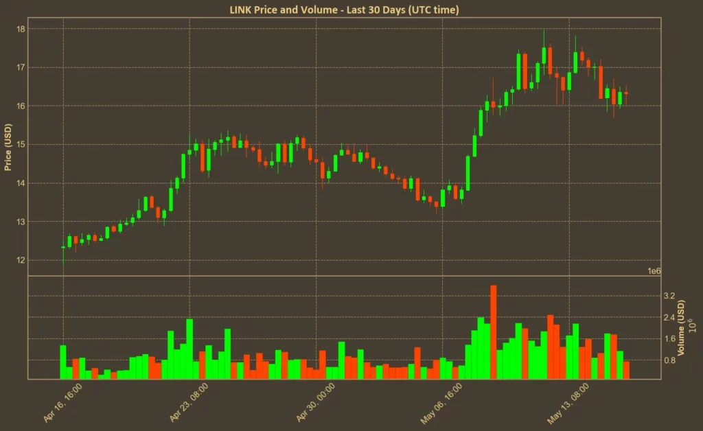 LINK Up 34% in a Month – Can It Climb Back to December Highs? Chart showing chainlink (LINK) price over the past month