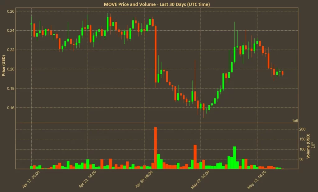 MOVE Token Falls After Movement Labs Faces $50M Lawsuit Chart showing MOVE price over the past month