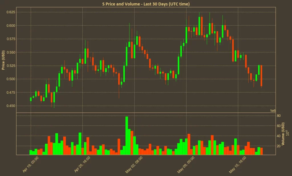 Sonic Token Drops After Partnership with Wintermute Ends Chart showing Sonic (S) price over the past month