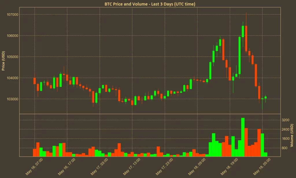 Bitcoin Breaks $107K Then Falls Below $103K – What's Going On? Chart showing Bitcoin (BTC) price over the past 3 days