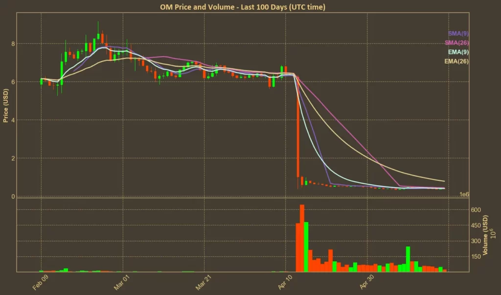 Mantra Struggling Below $0.50 - Bearish Signals Persist Chart showing Mantra (OM) moving averages