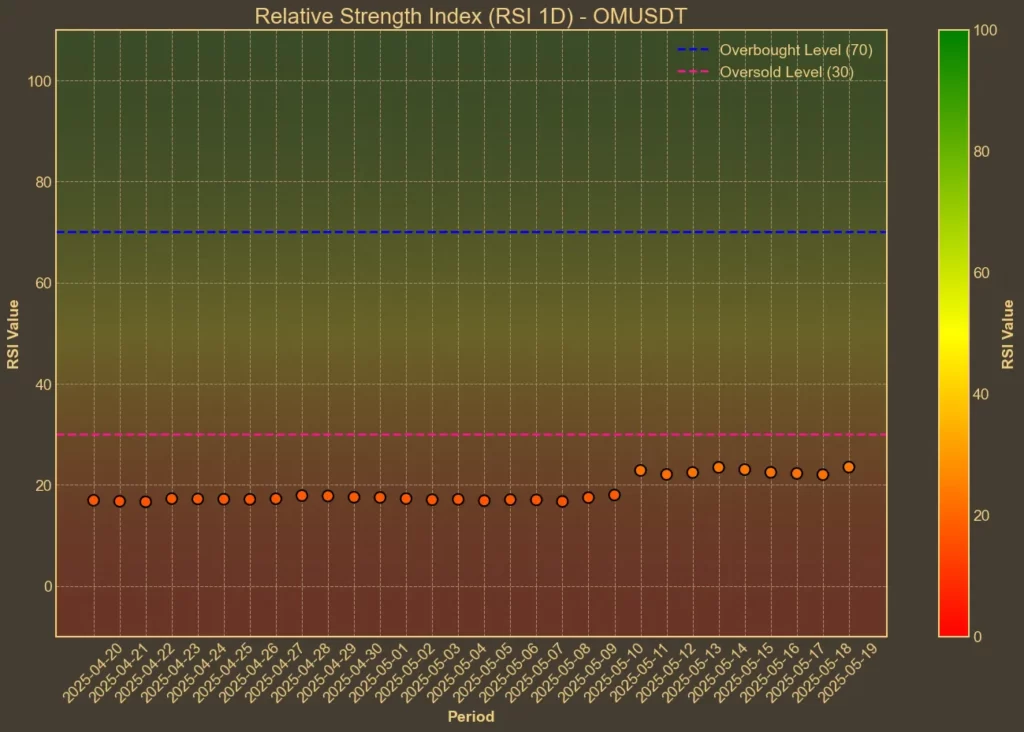 Mantra Struggling Below $0.50 - Bearish Signals Persist Chart showing Mantra (OM) RSI