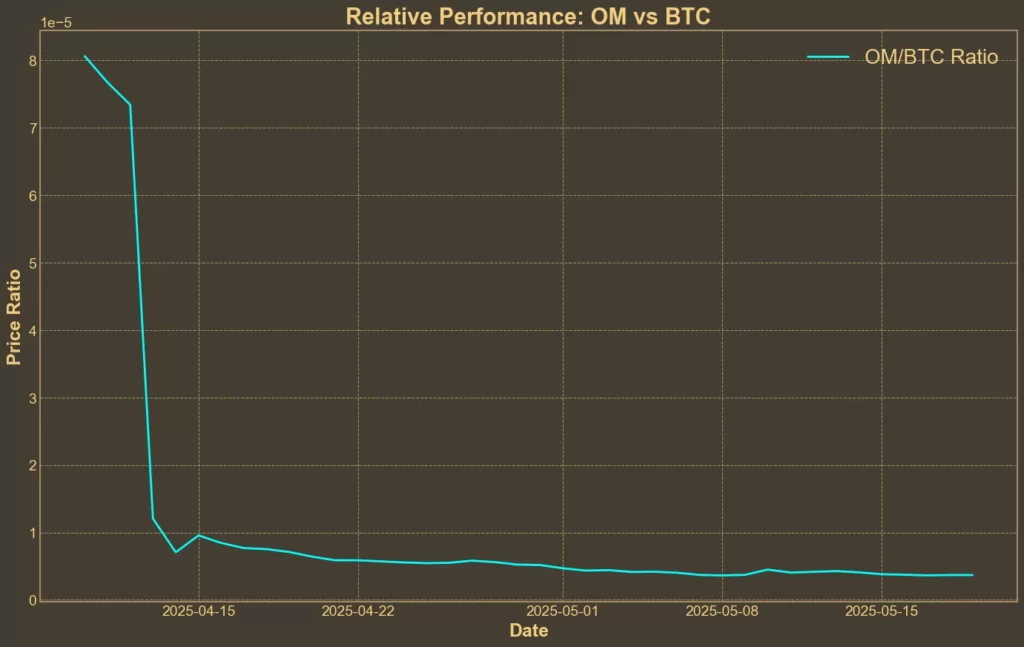 Mantra Struggling Below $0.50 - Bearish Signals Persist Chart showing OM/BTC ratio