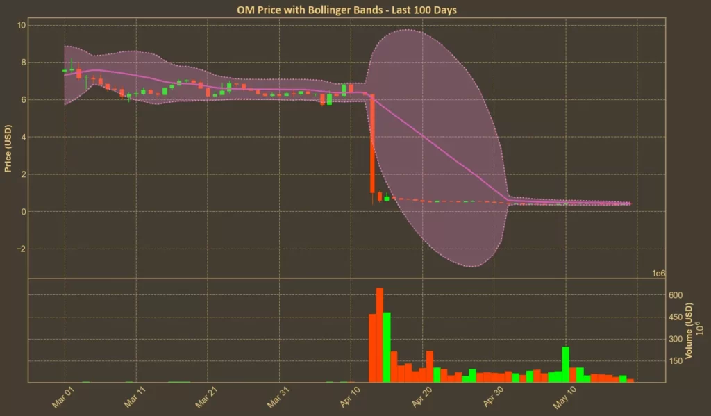 Mantra Struggling Below $0.50 - Bearish Signals Persist Chart showing Mantra (OM) bollinger bands