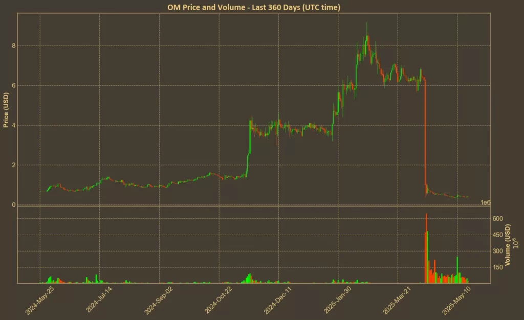 Mantra Struggling Below $0.50 - Bearish Signals Persist Chart showing Mantra (OM) price over the past year - the 90% crash is clearly visible