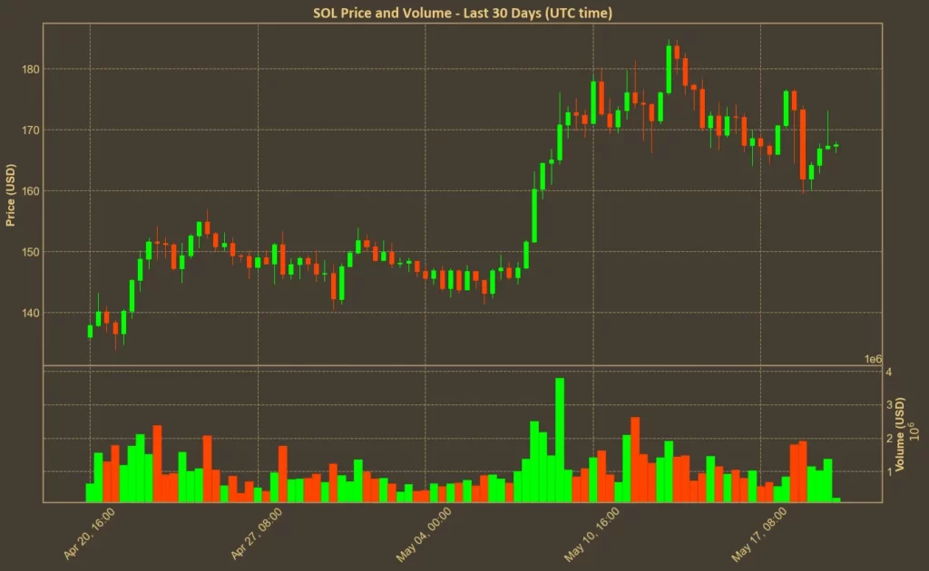 SEC Pushes Back Solana ETF Decision Again Chart showing Solana (SOL) price