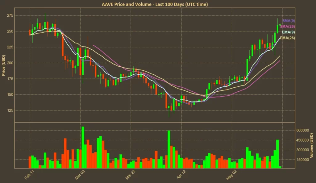 AAVE at $260: Has the Bull Run Gone Too Far? Chart showing AAVE moving averages