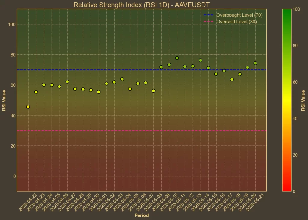 AAVE at $260: Has the Bull Run Gone Too Far? Chart showing AAVE RSI