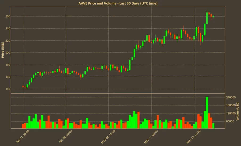 AAVE at $260: Has the Bull Run Gone Too Far? Chart showing monthly AAVE price