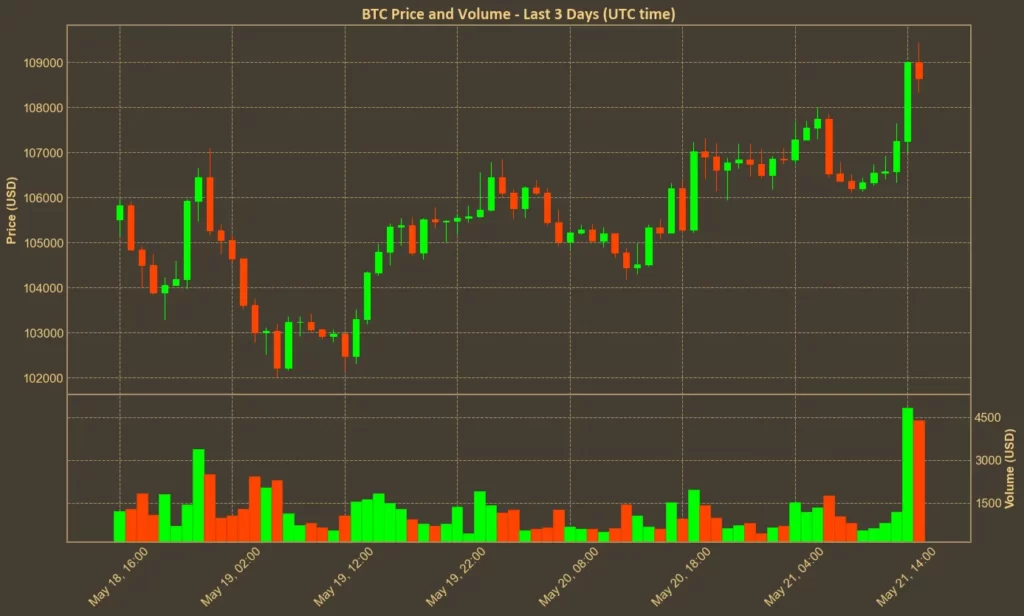 Bitcoin Hits New All-Time High - But There’s More to the Story Chart showing Bitcoin (BTC) price over the past three days