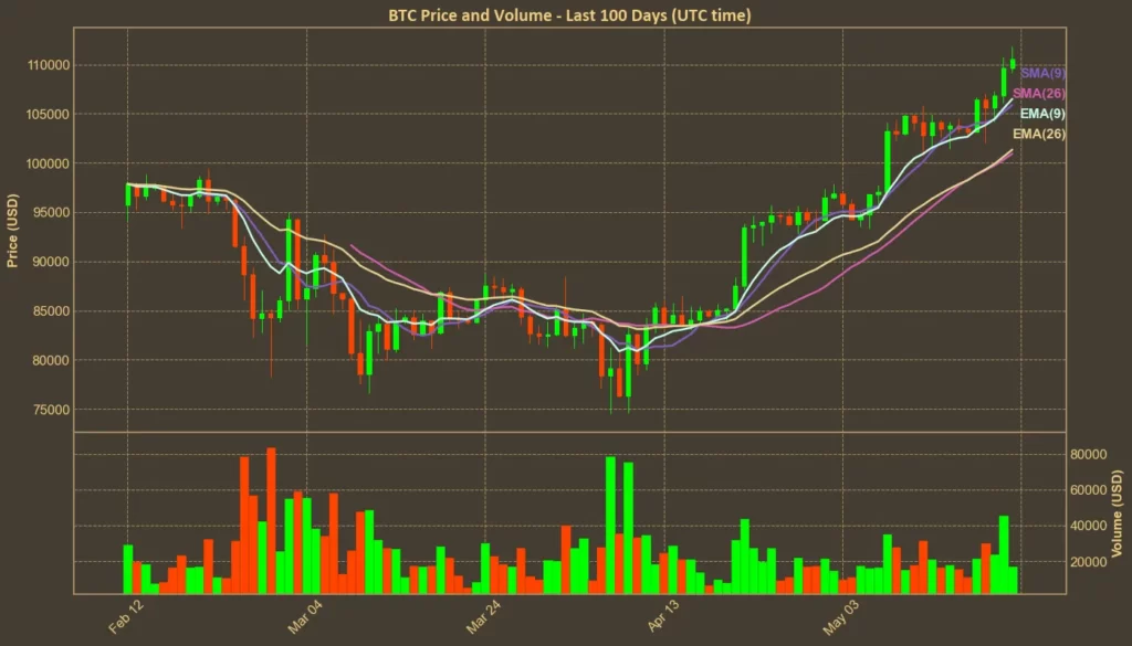 Bitcoin Above $110,000 - But Can the Rally Keep Going? Chart showing moving averages of Bitcoin