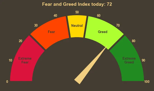 Bitcoin Above $110,000 - But Can the Rally Keep Going? Chart showing Fear and Greed index gauge