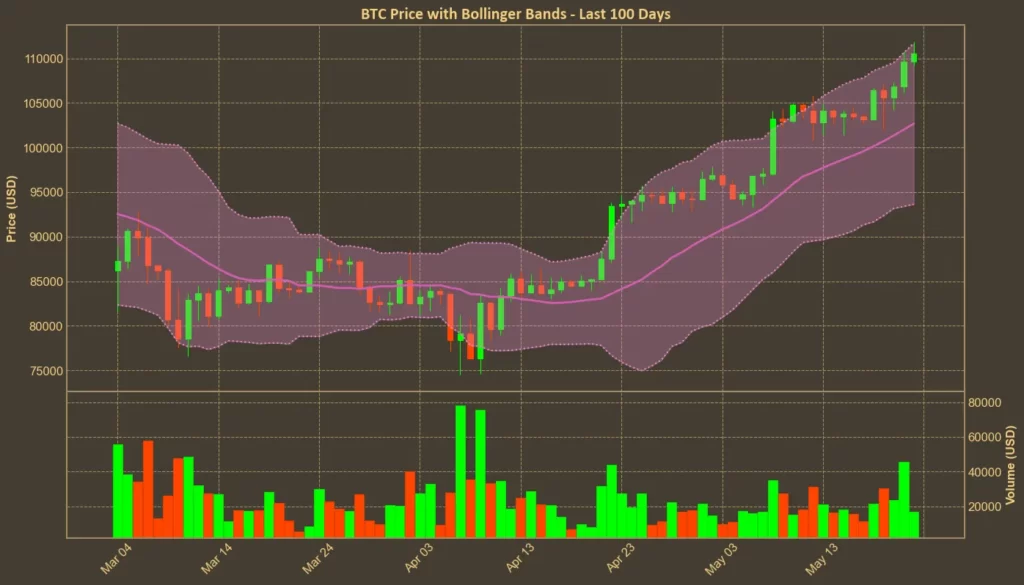 Bitcoin Above $110,000 - But Can the Rally Keep Going? Chart showing Bitcoin's bollinger bands