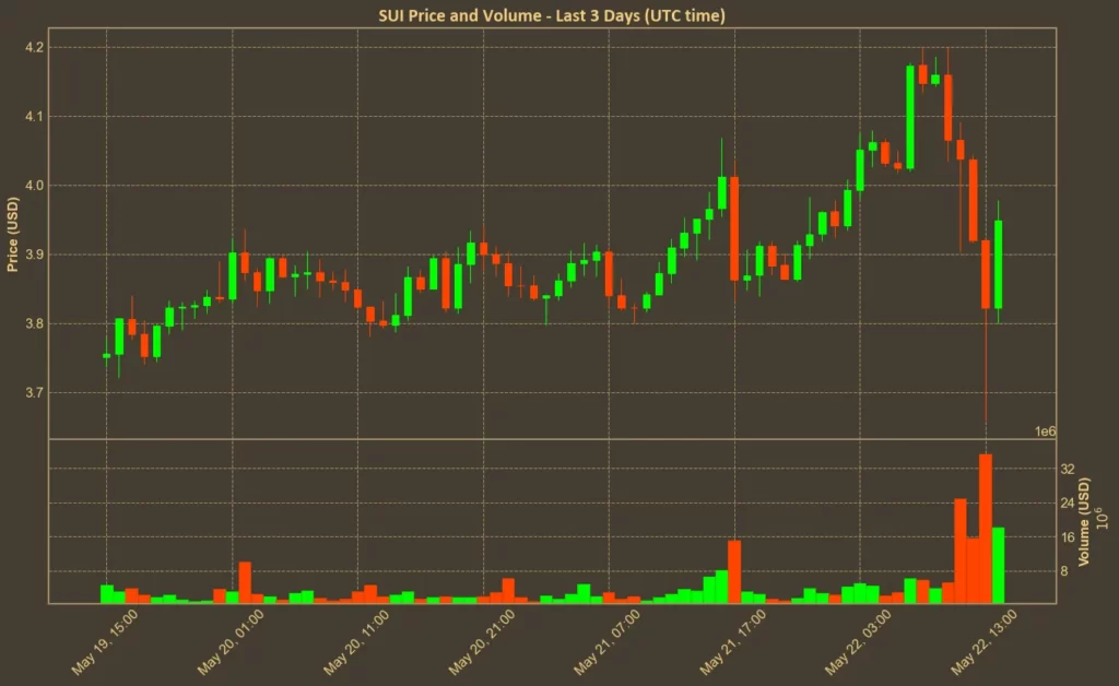 $260 Million Exploit Forces SUI's Cetus Protocol to Halt Operations Chart showing SUI price over the past 3 days