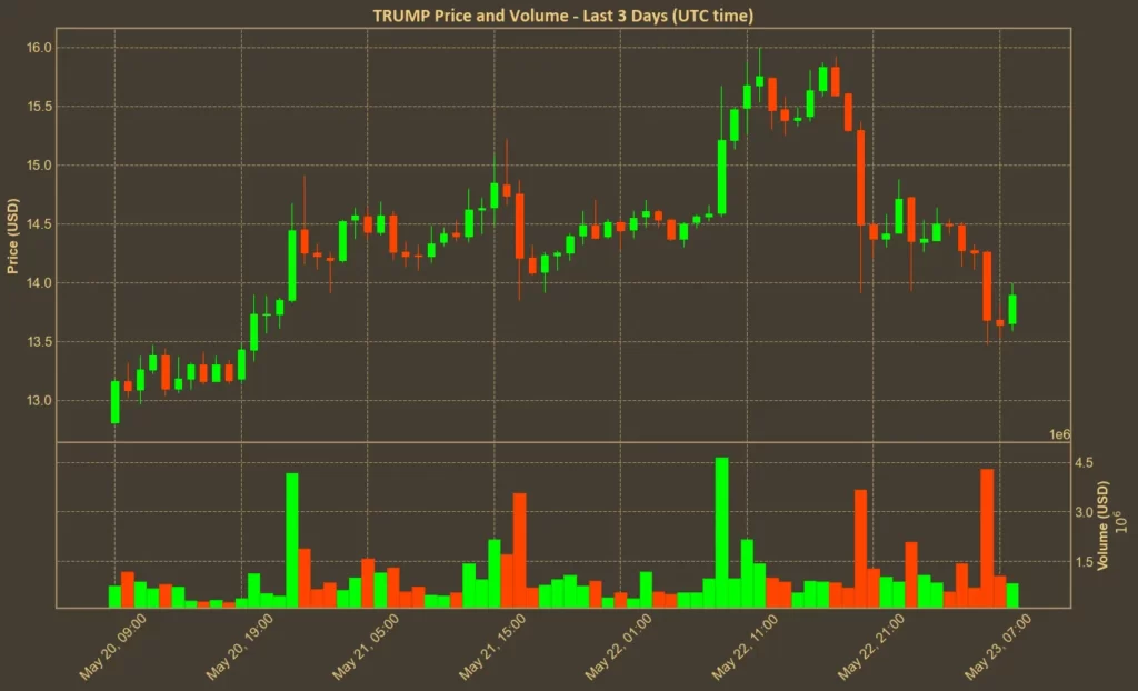 Inside the Trump Crypto Dinner: Hype and Backlash Chart showing OFFICIAL TRUMP price over the past three days