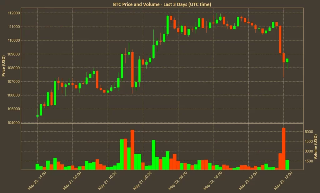 Bitcoin Falls To $108K After Trump’s Tariff Comments Chart showing Bitcoin (BTC) price over the past 3 days
