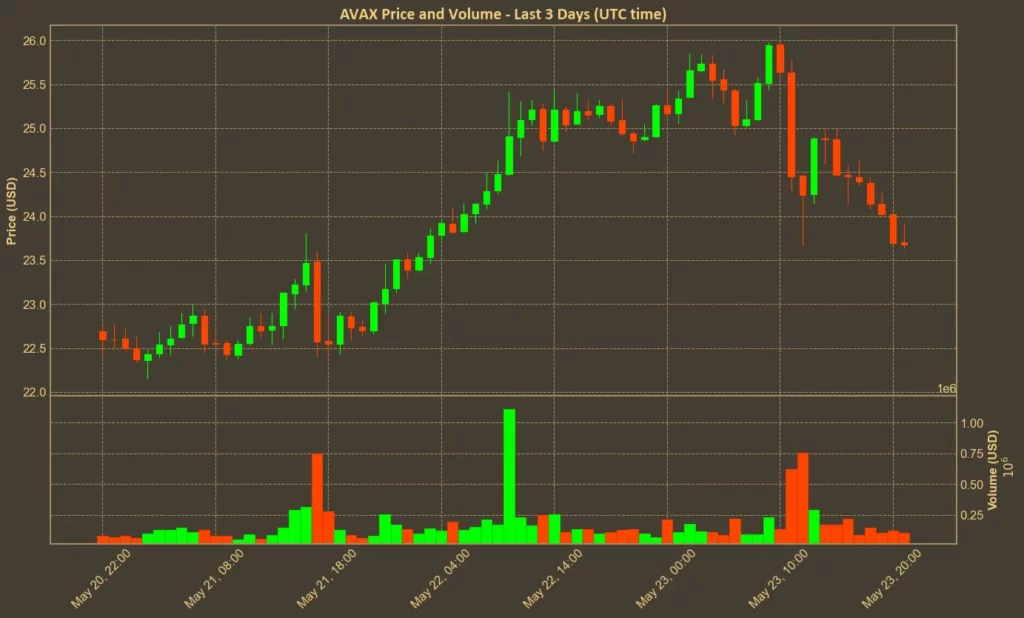 Avalanche (AVAX) Eyes $30 Amid FIFA Adoption and ETFs Progress Avalanche (AVAX) chart price over past three days