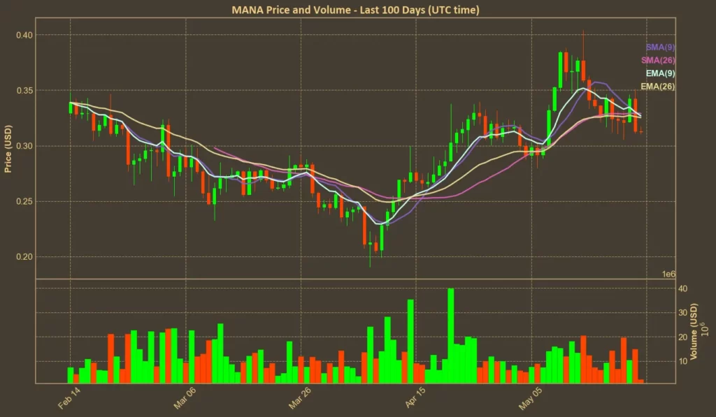 Technical Analysis: Can Decentraland (MANA) Break $0.4? MANA moving averages