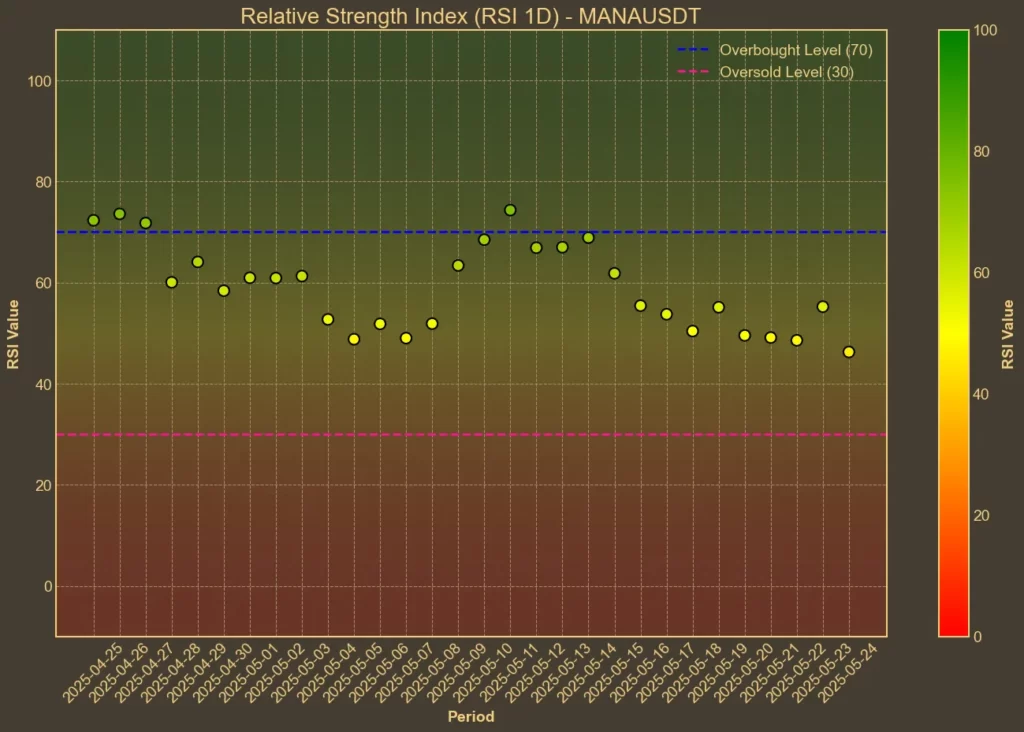 Technical Analysis: Can Decentraland (MANA) Break $0.4? MANA RSI chart
