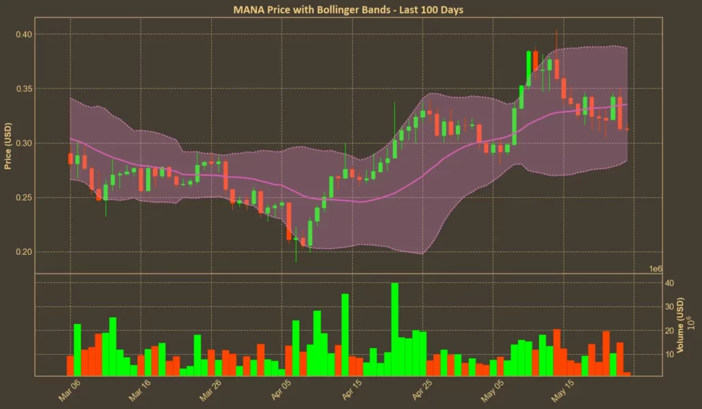 Technical Analysis: Can Decentraland (MANA) Break $0.4? Chart showing MANA bollinger bands