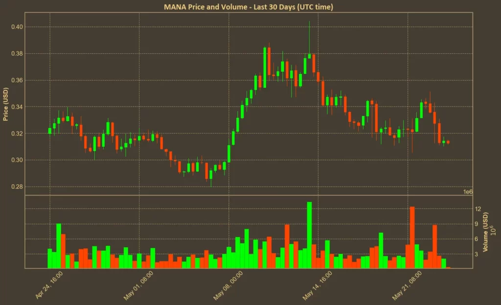 Technical Analysis: Can Decentraland (MANA) Break $0.4? Decentraland (MANA) chart