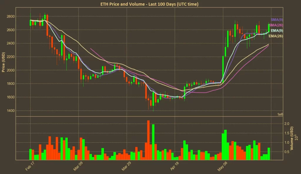 Ethereum Surges Toward $2700 - But Warning Signs Appear Chart showing Ethereum (ETH) price with moving averages