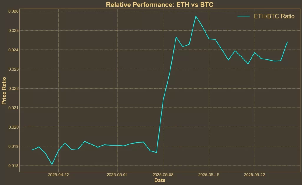 Ethereum Surges Toward $2700 - But Warning Signs Appear Chart showing ETH/BTC ratio