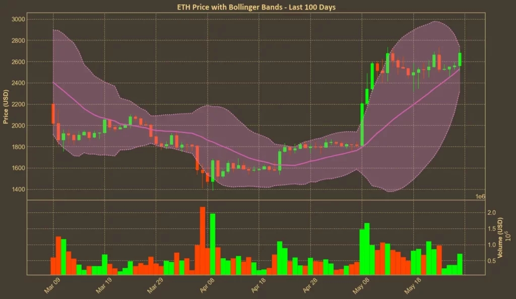 Ethereum Surges Toward $2700 - But Warning Signs Appear Chart showing Ethereum (ETH) price with bollinger bands