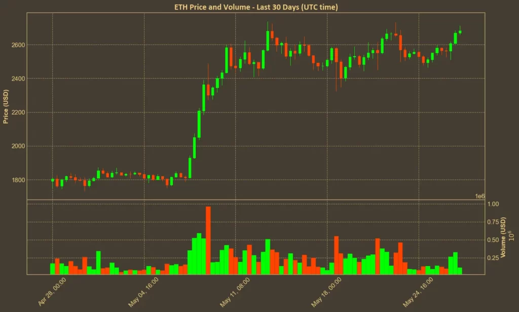 Ethereum Surges Toward $2700 - But Warning Signs Appear Chart showing Ethereum (ETH) price over the past month