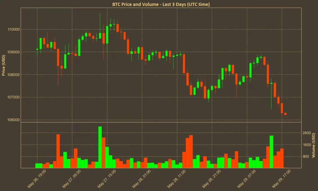 Trump’s Trade Setback Sends Mixed Signals to Bitcoin Chart showing Bitcoin price over the past 3 days