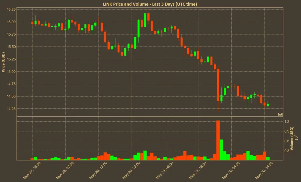 Chainlink Oracle Glitch Triggers Liquidations and Tough Questions Chart showing Chainlink (LINK) price over the past three days