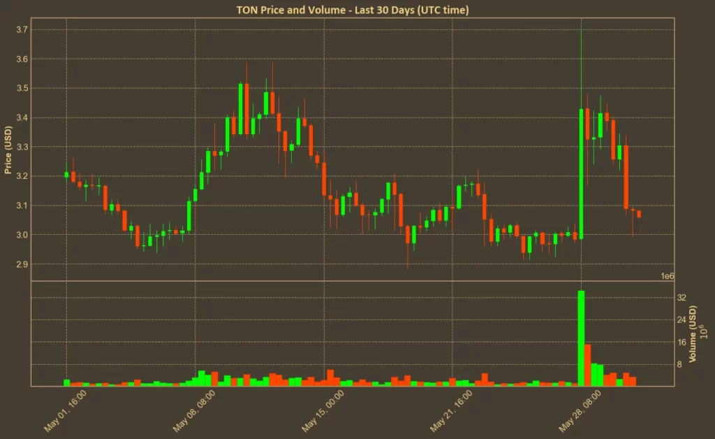 Chart showing Toncoin (TON) price over the past month
