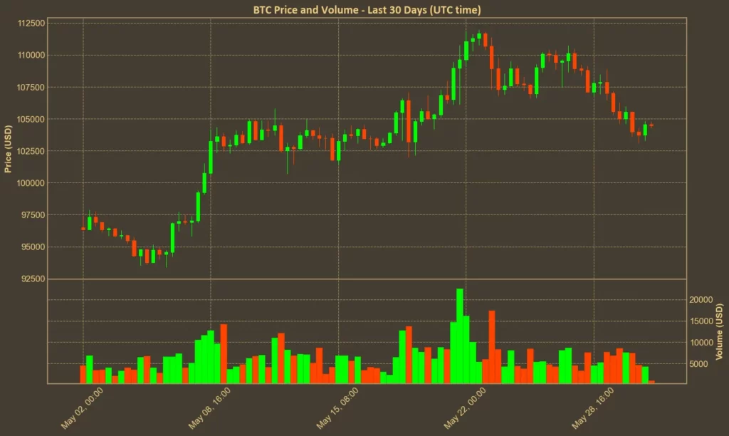 Sell in May and Go Away? Not This Time Chart showing Bitcoin (BTC) performance on May