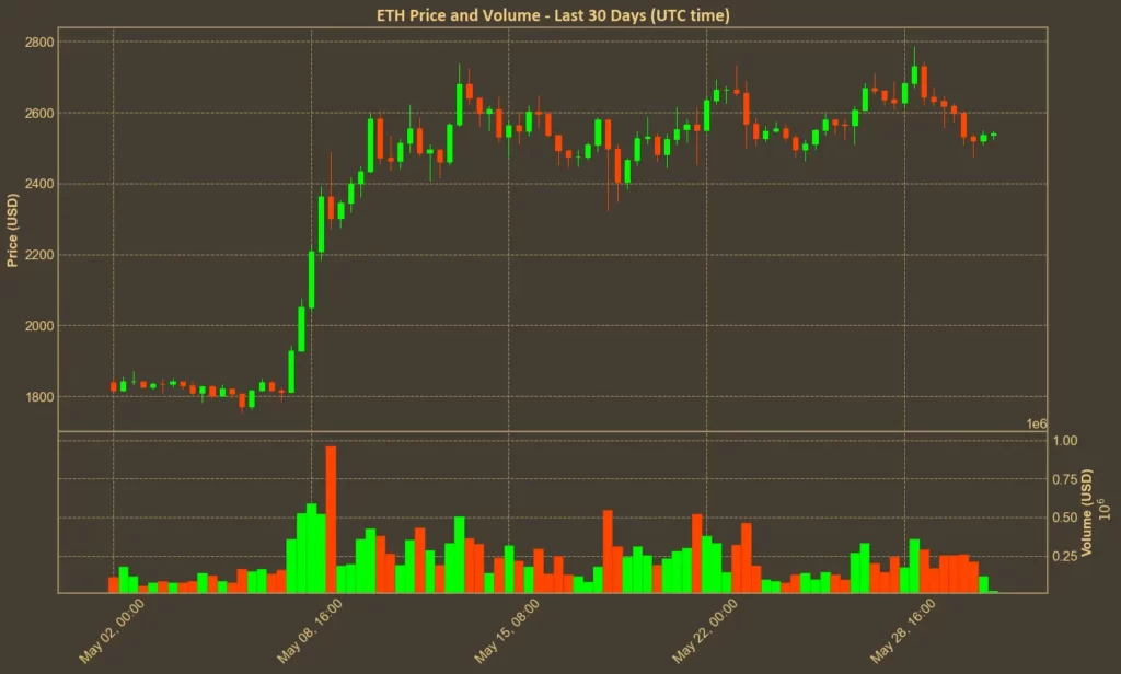 Sell in May and Go Away? Not This Time Chart showing Ethereum (ETH) price in May