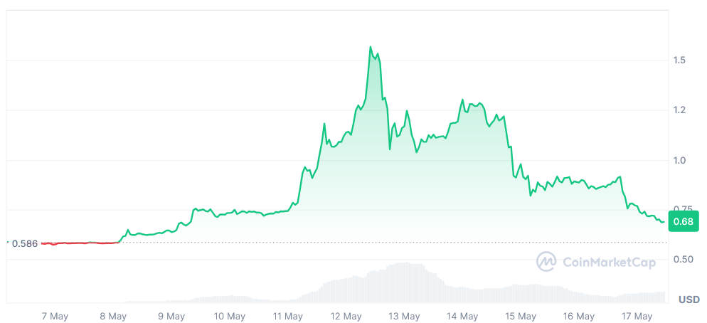 Pi Falls Below $0.70 After 'Sell the News' Reaction to Ventures Launch Chart showing Pi Network price over the past week