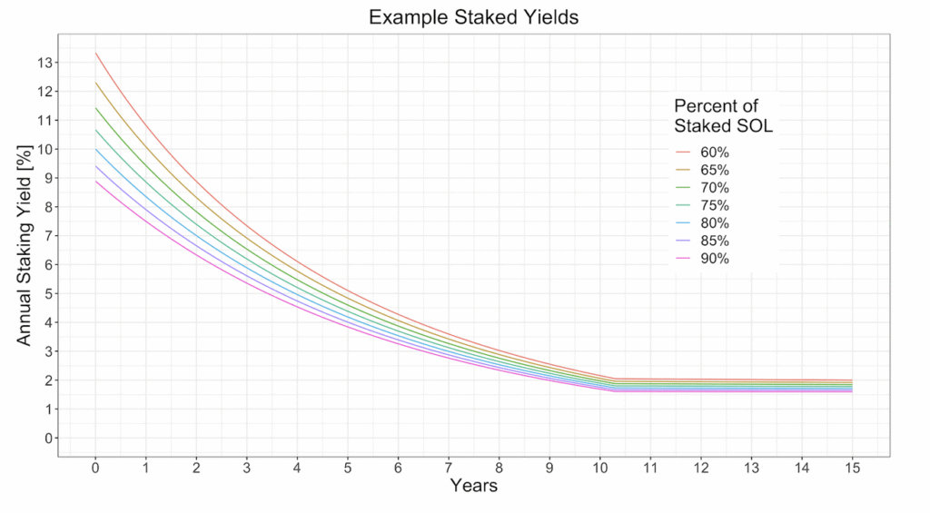 Why Not Staking Your Solana Might Be Costing You Money Chart showing staking yields of Solana