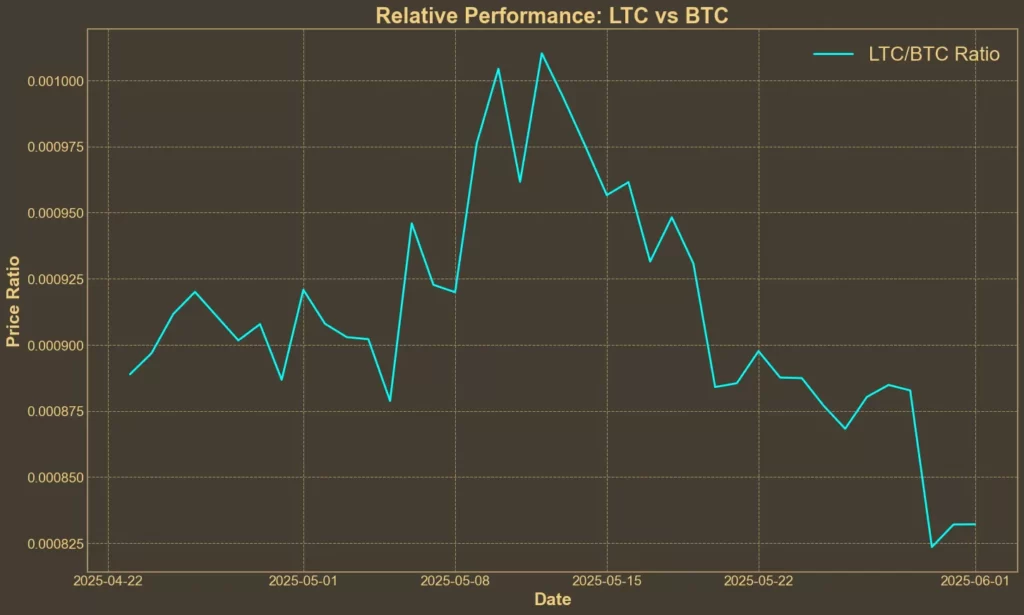 Litecoin Is Losing Momentum – But the Charts Aren’t All Bearish Yet Chart showing LTC/BTC ratio